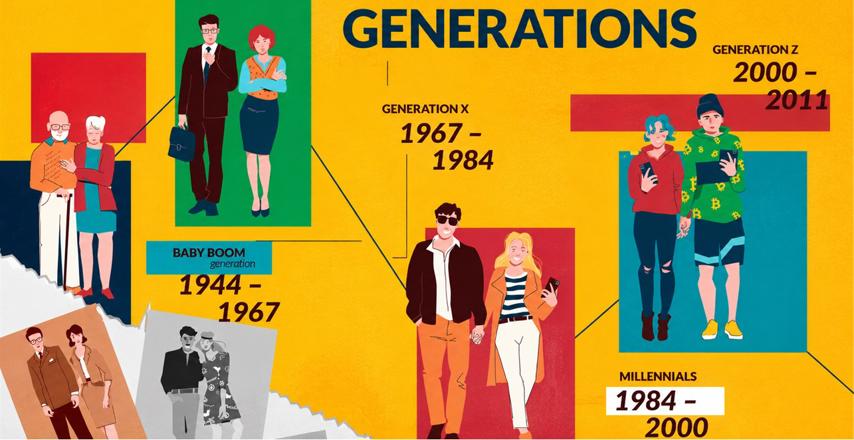 An infographic timeline of generations on a bright yellow background, showing Baby Boomers (1944–1967) on the left, Gen X (1967–1984) in the center, Millennials (1984–2000) to the right, and Generation Z (2000–2011) with colorful blocks and people illustrations.