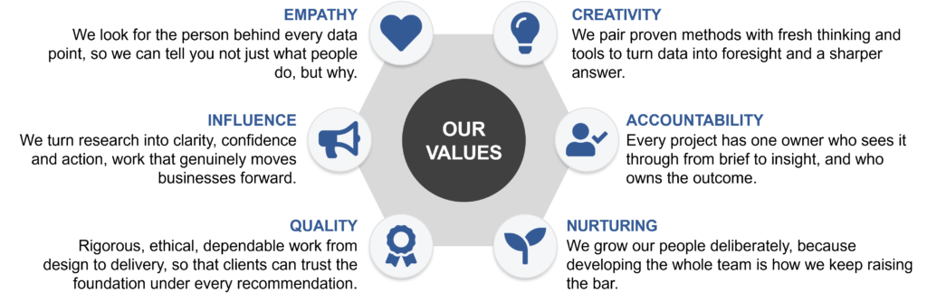 Hexagonal diagram of six values surrounding a central 'Our Values' circle: Empathy, Creativity, Accountability, Nurturing, Quality, Influence (blue icons).